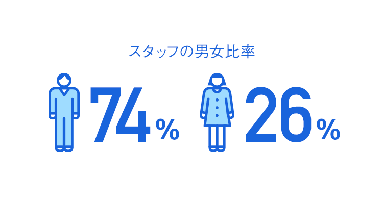 スタッフの男女比率