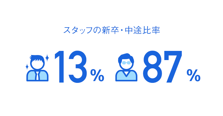 スタッフの新卒・中途比率