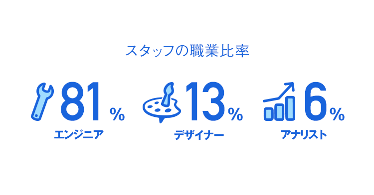 スタッフ職業比率